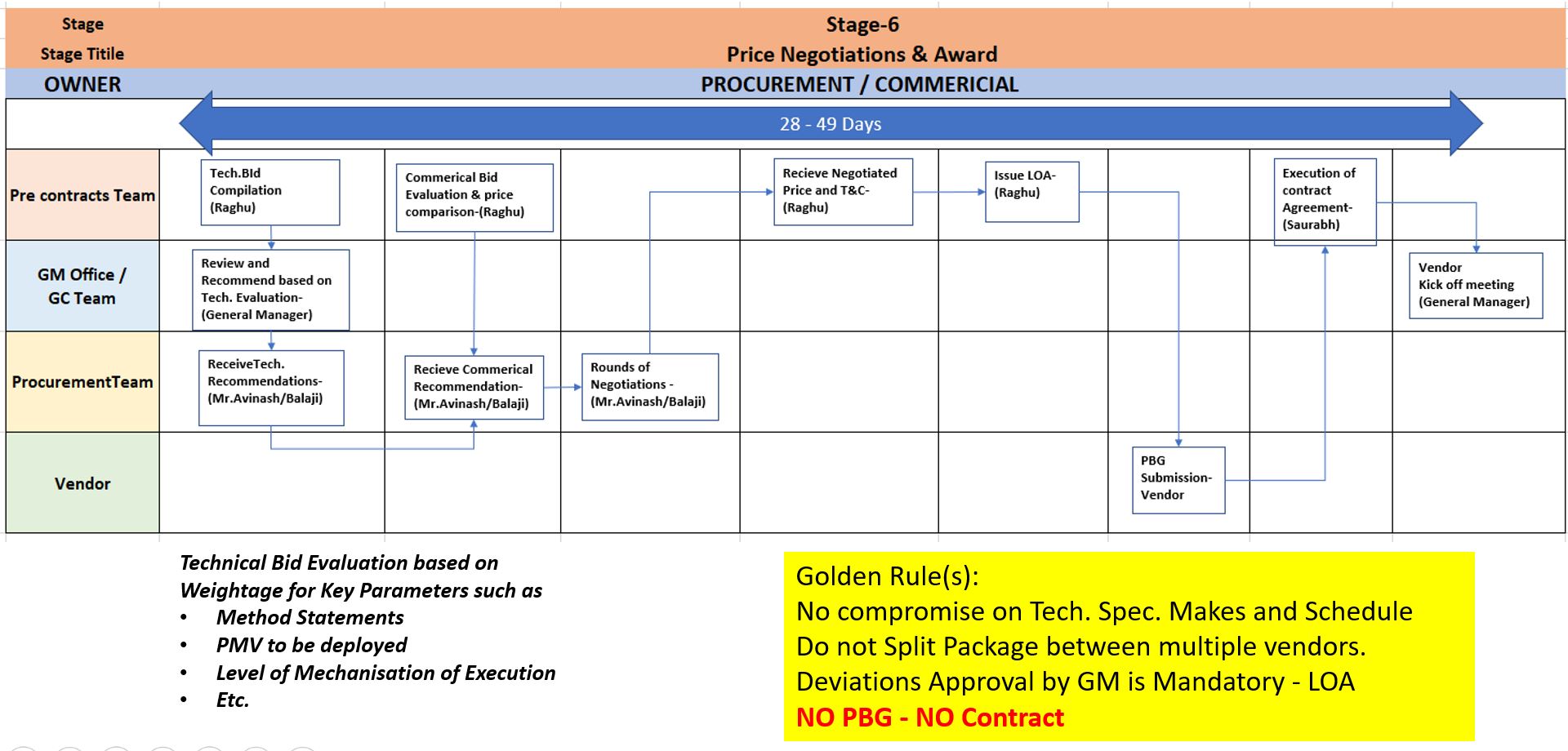 Stage 6: Price Negotiations and Award of Contract